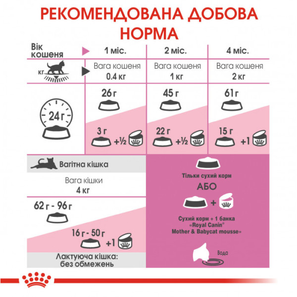 Акція! ROYAL CANIN BABYCAT 2 кг. Набір для кошеняти: корм + плед і миска в подарунок
