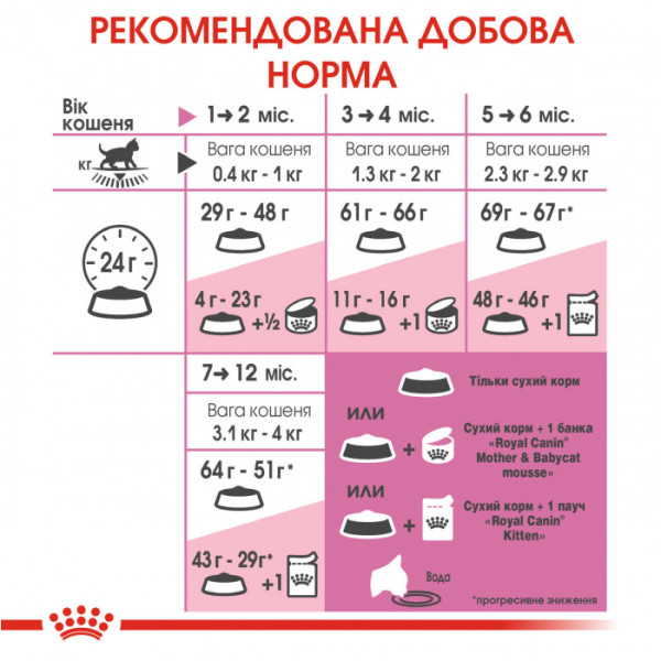 Акція! Корм для кошенят ROYAL CANIN KITTEN 4 кг + масажний центр у подарунок