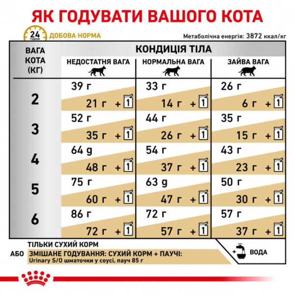Акція ! Корм для дорослих котів ROYAL CANIN URINARY S/O CAT 1.5 кг + 4 шт вологого корму в подарунок !