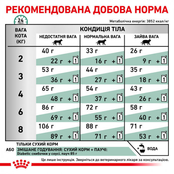 Акція ! Корм для дорослих котів ROYAL CANIN DIABETIC CAT 1.5 кг + 4 шт вологого корму в подарунок !