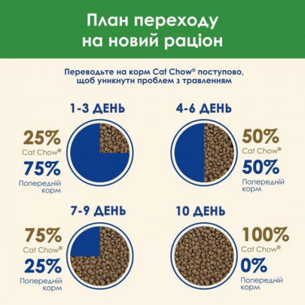 Сухий корм Purina Cat Chow Special Care Sterelized Cat Turkey для стерилізованих котів з індичкою 1,5 кг