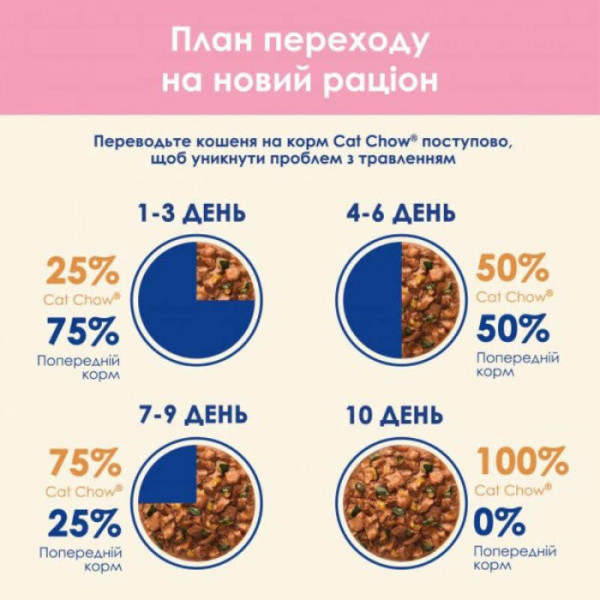 Вологий корм Purina Cat Chow (Кет Чау) для кошенят, з ягням і цукіні, шматочки в желе 85 г*26 шт.