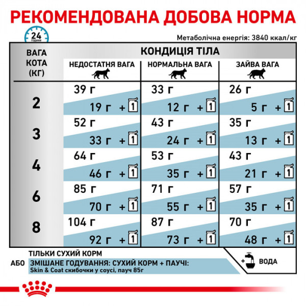 Корм для дорослих котів ROYAL CANIN SKIN&COAT CAT 1.5 кг