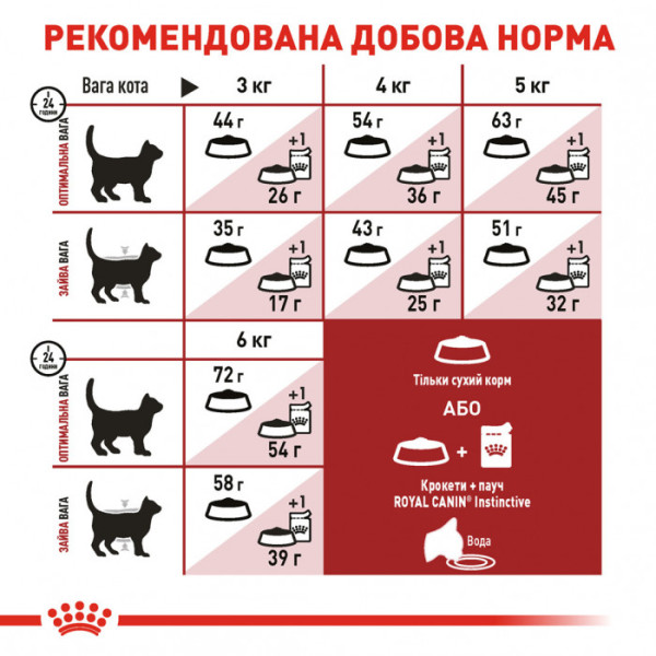 Акція! Корм для домашніх та вуличних кішок ROYAL CANIN FIT 1,6+400 грам у подарунок!