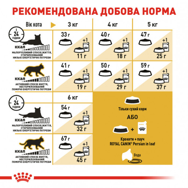 Корм для дорослих котів ROYAL CANIN PERSIAN ADULT 4 кг