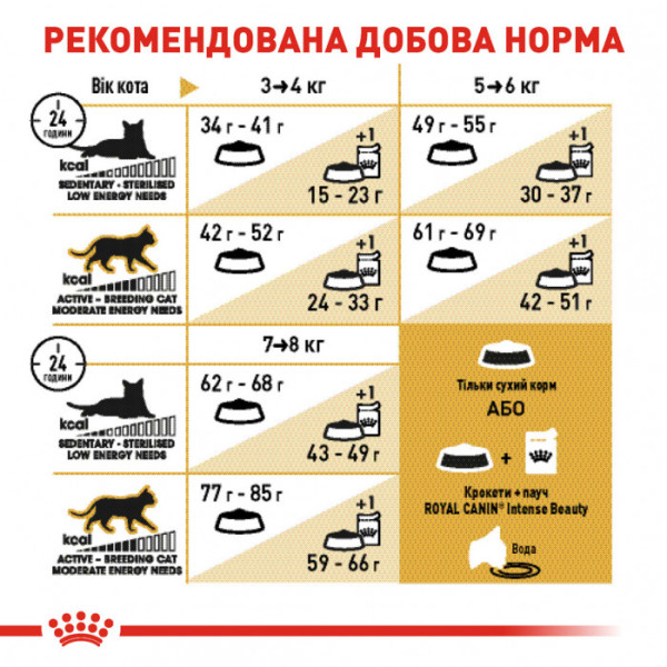 Корм для дорослих котів ROYAL CANIN BRITISH SHORTHAIR ADULT 400 г