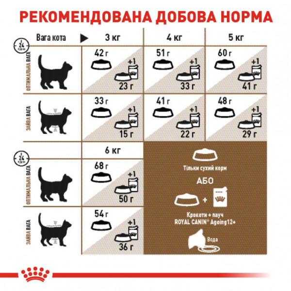 Корм для зрілих домашніх котів ROYAL CANIN AGEING 12+  2 кг