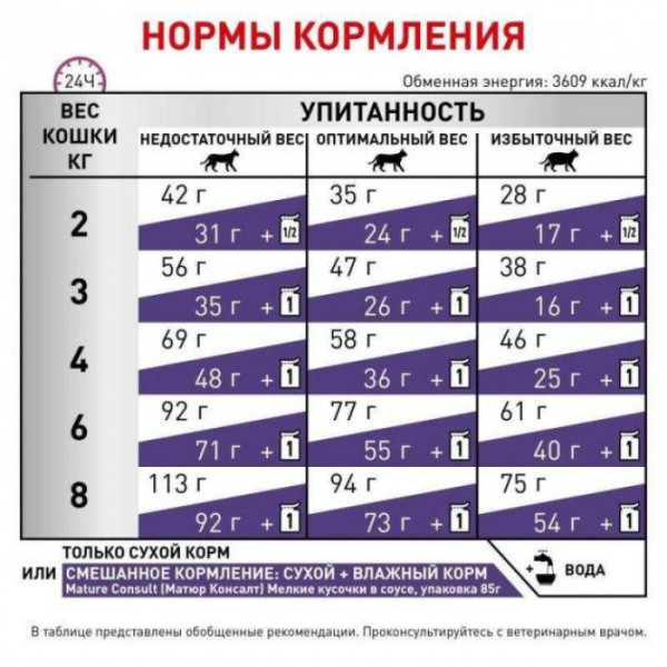 Акція! Royal Canin Mature Consult корм для котів і кішок віком від 7 років 3.5 кг+12 паучів в подарунок!