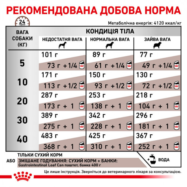 Корм для дорослих собак ROYAL CANIN GASTRO INTESTINAL DOG 7.5 кг
