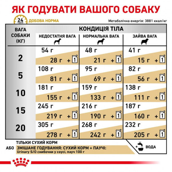 Сухий корм для собак, при захворюваннях сечовивідних шляхів Royal Canin Urinary S/O, 2 кг (домашній птах)