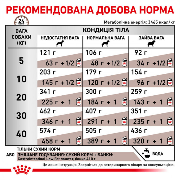 Корм для дорослих собак ROYAL CANIN GASTRO INTESTINAL LOW FAT DOG 6 кг