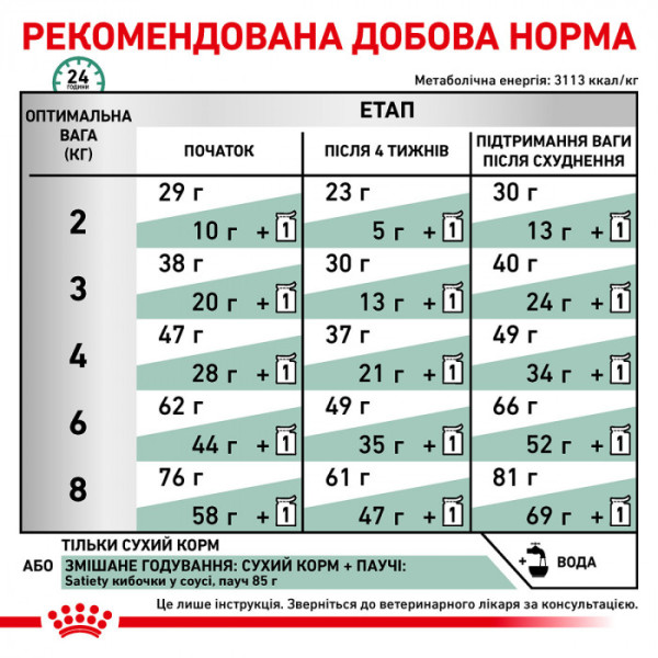 Корм для дорослих котів ROYAL CANIN SATIETY WEIGHT MANAGEMENT CAT 3.5 кг