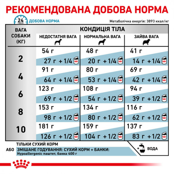 Корм для дорослих собак ROYAL CANIN HYPOALLERGENIC SMALL DOG 3.5 кг