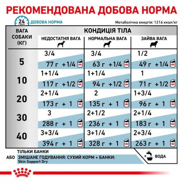 Акція! 10шт+2шт в подарунок Вологий корм для дорослих собак ROYAL CANIN SENSITIVITY CONTROL CHICKEN DOG Cans 410 г