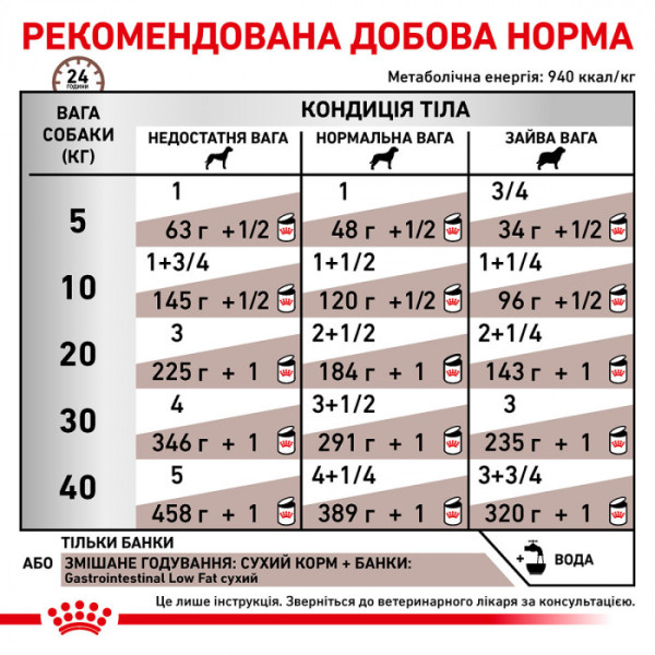 Вологий корм для собак Royal Canin Gastro Intestinal Low Fat - при порушеннях травлення зі зниженим вмістом жиру (паштет) 420 г