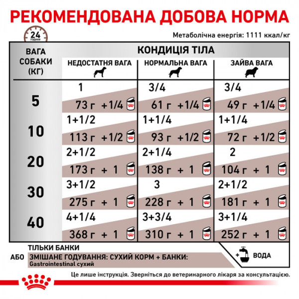 Вологий корм для дорослих собак ROYAL CANIN GASTRO INTESTINAL DOG Cans 400 г