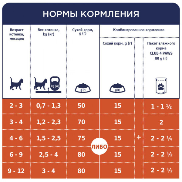 Сухий корм Клуб 4 лапи Premium з куркою для кошенят 300 г