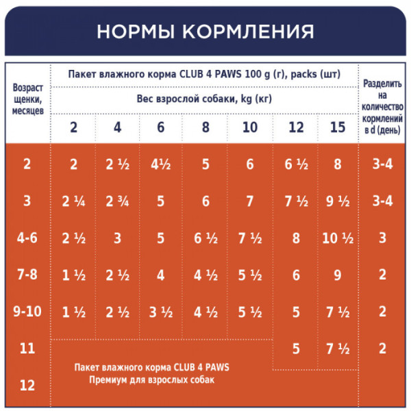 Вологий корм Клуб 4 лапи для цуценят, індичка в соусі 24*100 г