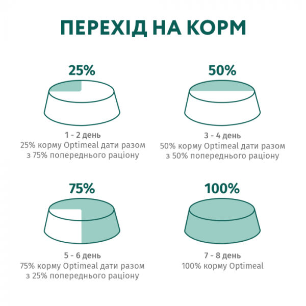 Вологий корм Optimeal для кішок із чутливим травленням, з ягням та філе індички в соусі 12х85 гр