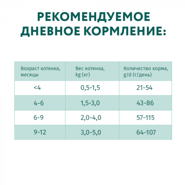 OPTIMEAL сухий корм для кошенят з куркою 1.5 кг