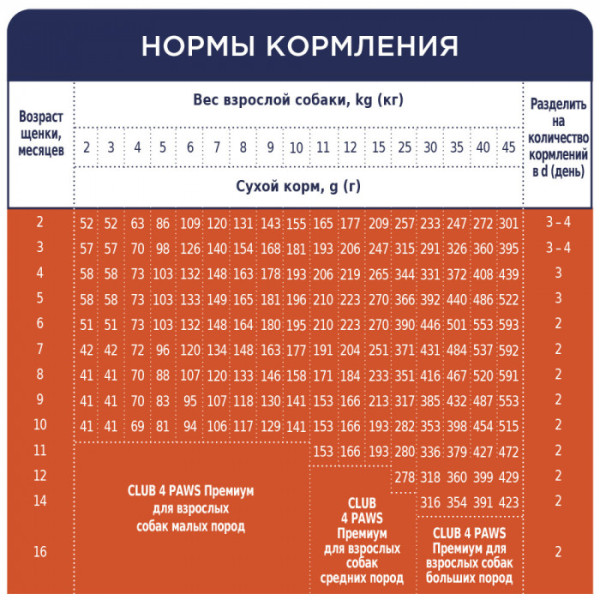 Сухий корм Клуб 4 лапи Premium для цуценят усіх порід 14 кг